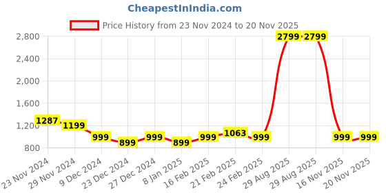 myntra.com Dennis Lingo Men Sweatshirt dennis lingo Price History Graph from 23 Nov 2024 to 20 Nov 2025