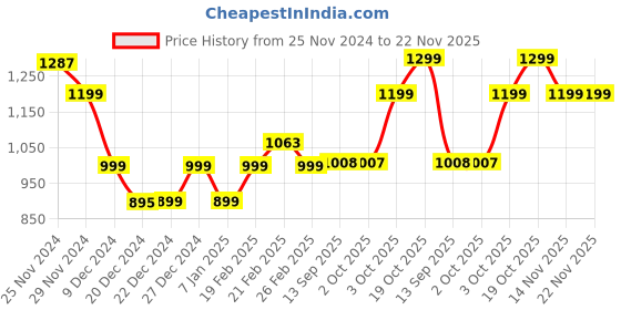 myntra.com Dennis Lingo Men Sweatshirt dennis lingo Price History Graph from 25 Nov 2024 to 22 Nov 2025