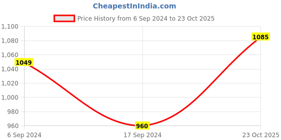 myntra.com Dennis Lingo Men Tapered Fit Cargo Trouser dennis lingo Price History Graph from 6 Sep 2024 to 23 Oct 2025