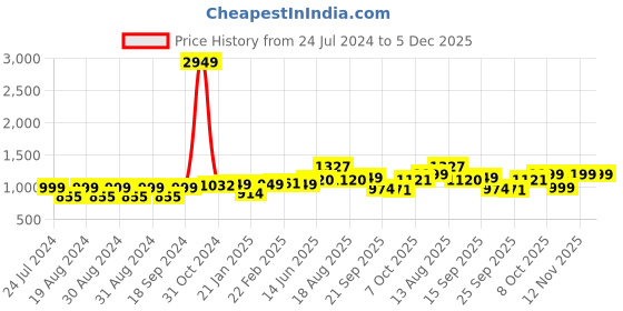 myntra.com Dennis Lingo Men Tapered Fit Cargos Trousers dennis lingo Price History Graph from 24 Jul 2024 to 5 Dec 2025