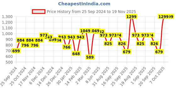 myntra.com Dennis Lingo Men Tapered Fit Cargos Trousers dennis lingo Price History Graph from 25 Sep 2024 to 19 Nov 2025