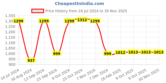 myntra.com Dennis Lingo Men Tapered Fit Light Fade Clean Look Cotton Jeans dennis lingo Price History Graph from 24 Jul 2024 to 30 Nov 2025