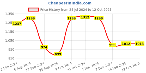 myntra.com Dennis Lingo Men Tapered Fit Light Fade Clean Look Cotton Stretchable Jeans dennis lingo Price History Graph from 24 Jul 2024 to 12 Oct 2025