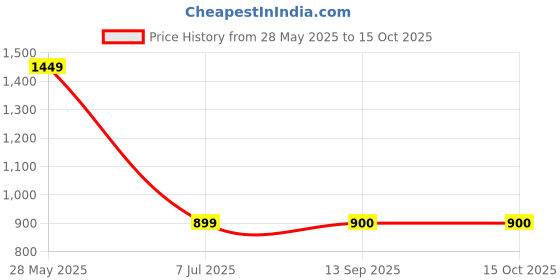 myntra.com Dennis Lingo Men Tapered Fit Light Fade Stretchable Jeans dennis lingo Price History Graph from 28 May 2025 to 14 Oct 2025