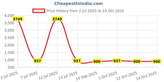 myntra.com Dennis Lingo Men Tapered Fit Low Distress Heavy Fade Stretchable Jeans dennis lingo Price History Graph from 2 Jul 2025 to 14 Oct 2025