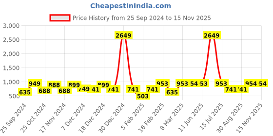 myntra.com Dennis Lingo Men Tapered Fit Solid Regular Trousers dennis lingo Price History Graph from 25 Sep 2024 to 15 Nov 2025
