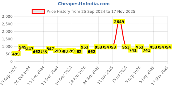 myntra.com Dennis Lingo Men Tapered Fit Trousers dennis lingo Price History Graph from 25 Sep 2024 to 17 Nov 2025