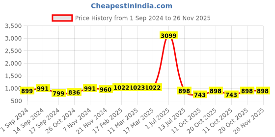 myntra.com Dennis Lingo Men Tartan Checks Opaque Checked Casual Shirt dennis lingo Price History Graph from 1 Sep 2024 to 25 Nov 2025