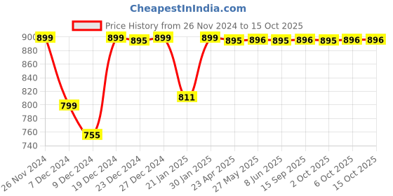 myntra.com Dennis Lingo Men Tartan Checks Opaque Checked Casual Shirt dennis lingo Price History Graph from 26 Nov 2024 to 15 Oct 2025