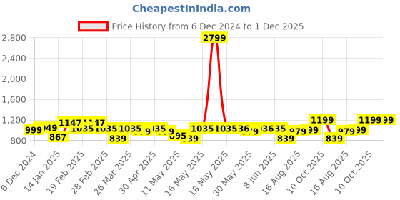 myntra.com Dennis Lingo Men Tartan Checks Opaque Checked Casual Shirt dennis lingo Price History Graph from 6 Dec 2024 to 30 Nov 2025