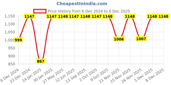 myntra.com Dennis Lingo Men Tartan Checks Opaque Checked Casual Shirt dennis lingo Price History Graph from 6 Dec 2024 to 5 Dec 2025