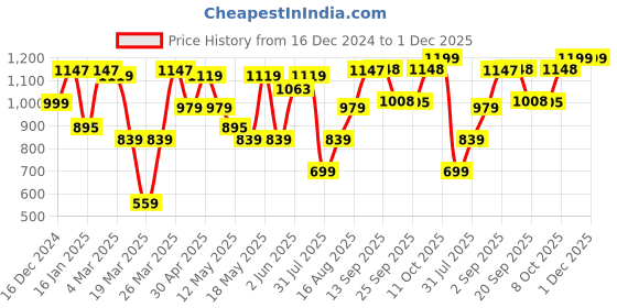 myntra.com Dennis Lingo Men Tartan Checks Opaque Checked Casual Shirt dennis lingo Price History Graph from 16 Dec 2024 to 1 Dec 2025