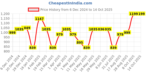 myntra.com Dennis Lingo Men Tartan Checks Opaque Checked Casual Shirt dennis lingo Price History Graph from 6 Dec 2024 to 4 Oct 2025