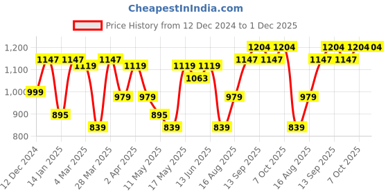 myntra.com Dennis Lingo Men Tartan Checks Opaque Checked Casual Shirt dennis lingo Price History Graph from 12 Dec 2024 to 30 Nov 2025