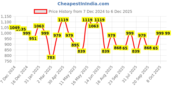 myntra.com Dennis Lingo Men Tartan Checks Opaque Checked Casual Shirt dennis lingo Price History Graph from 7 Dec 2024 to 5 Dec 2025