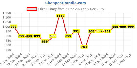 myntra.com Dennis Lingo Men Tartan Checks Opaque Checked Casual Shirt dennis lingo Price History Graph from 6 Dec 2024 to 5 Dec 2025