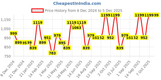 myntra.com Dennis Lingo Men Tartan Checks Opaque Checked Casual Shirt dennis lingo Price History Graph from 6 Dec 2024 to 5 Dec 2025