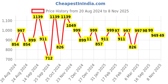 myntra.com Dennis Lingo Men Tartan Checks Relaxed Fit Pure Cotton Casual Shirt dennis lingo Price History Graph from 20 Aug 2024 to 8 Nov 2025