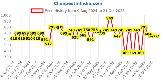 myntra.com Dennis Lingo Men Teal Slim Fit Casual Shirt dennis lingo Price History Graph from 9 Aug 2024 to 20 Oct 2025