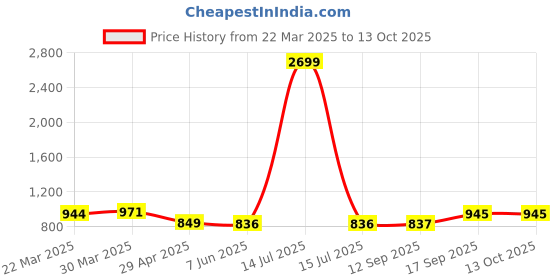myntra.com Dennis Lingo Men Textured Checks Cuban Collar Full Sleeves Regular Fit Shirt dennis lingo Price History Graph from 22 Mar 2025 to 12 Oct 2025