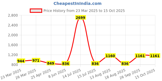 myntra.com Dennis Lingo Men Textured Checks Cuban Collar Full Sleeves Regular Fit Shirt dennis lingo Price History Graph from 23 Mar 2025 to 15 Oct 2025