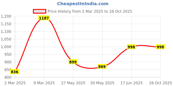 myntra.com Dennis Lingo Men Textured Polo Collar Cotton T-shirt dennis lingo Price History Graph from 2 Mar 2025 to 25 Oct 2025