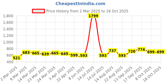 myntra.com Dennis Lingo Men Textured Round Neck Half Sleeves Regular Fit T-shirt dennis lingo Price History Graph from 2 Mar 2025 to 18 Oct 2025