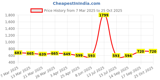 myntra.com Dennis Lingo Men Textured Round Neck Half Sleeves Regular Fit T-shirt dennis lingo Price History Graph from 7 Mar 2025 to 25 Oct 2025