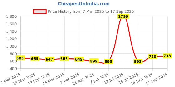 myntra.com Dennis Lingo Men Textured Round Neck Half Sleeves Regular Fit T-shirt dennis lingo Price History Graph from 7 Mar 2025 to 17 Sep 2025