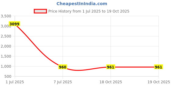 myntra.com Dennis Lingo Men Trousers dennis lingo Price History Graph from 1 Jul 2025 to 19 Oct 2025