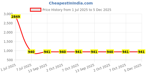 myntra.com Dennis Lingo Men Trousers dennis lingo Price History Graph from 1 Jul 2025 to 5 Dec 2025