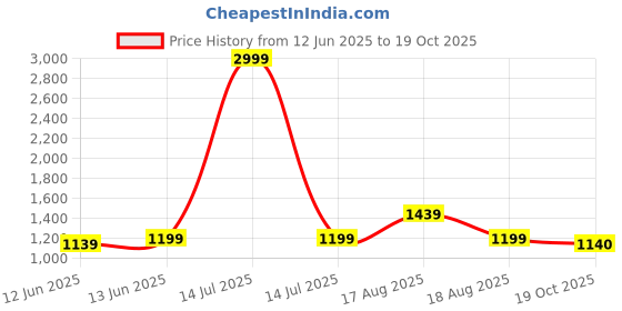 myntra.com Dennis Lingo Men Trousers dennis lingo Price History Graph from 12 Jun 2025 to 19 Oct 2025