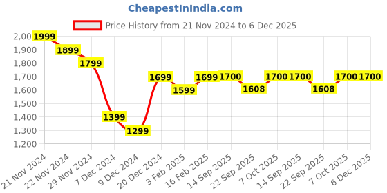 myntra.com Dennis Lingo Men Washed Padded Jacket dennis lingo Price History Graph from 21 Nov 2024 to 5 Dec 2025