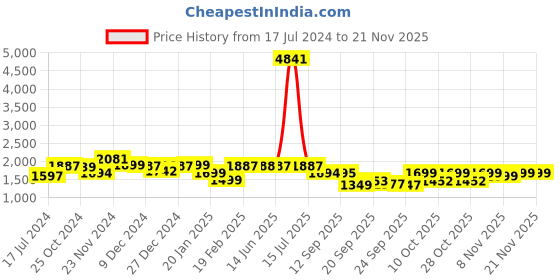 myntra.com Dennis Lingo Men White Puffer Jacket dennis lingo Price History Graph from 17 Jul 2024 to 20 Nov 2025