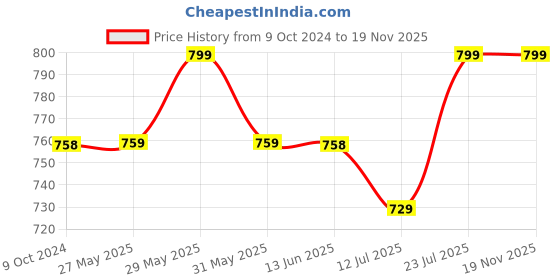 myntra.com Dennis Lingo Men White Slim Fit Opaque Cotton Casual Shirt dennis lingo Price History Graph from 9 Oct 2024 to 18 Nov 2025
