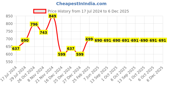 myntra.com Dennis Lingo Men White Striped Sweatshirt dennis lingo Price History Graph from 17 Jul 2024 to 5 Dec 2025