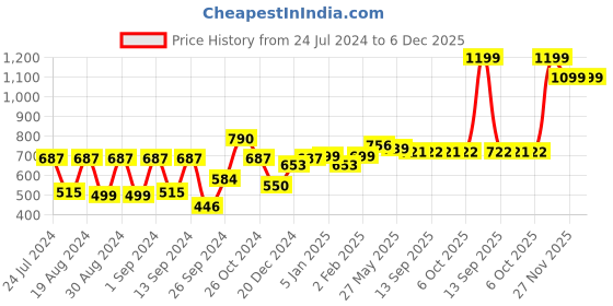 myntra.com Dennis Lingo Men Yellow & Black Colourblocked Hooded Sweatshirt dennis lingo Price History Graph from 24 Jul 2024 to 5 Dec 2025
