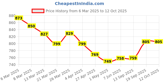 myntra.com Dennis Lingo MenCuban Collar Relaxed Fit Textured Shirts dennis lingo Price History Graph from 6 Mar 2025 to 12 Oct 2025