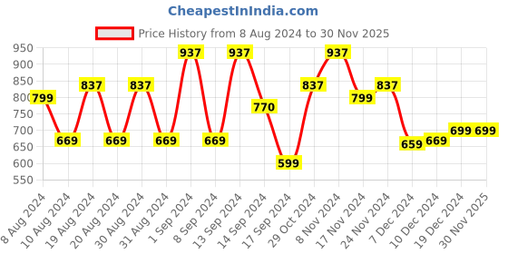 myntra.com Dennis Lingo Men's Blue Slim Fit Light Fade Stretchable Denim Jeans dennis lingo Price History Graph from 8 Aug 2024 to 30 Nov 2025