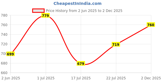 myntra.com Dennis Lingo Men's Solid Polo Collar Half Sleeves T-shirt dennis lingo Price History Graph from 2 Jun 2025 to 2 Dec 2025