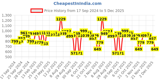 myntra.com Dennis Lingo Mid Rise Bootcut Stretchable Jeans dennis lingo Price History Graph from 17 Sep 2024 to 5 Dec 2025
