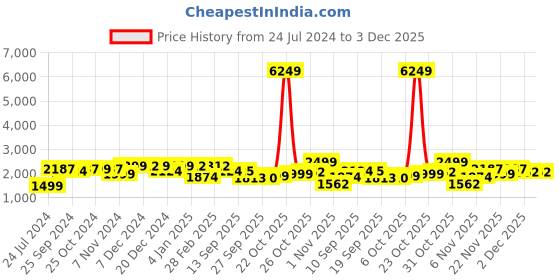 myntra.com Dennis Lingo Mock Collar Bomber Jacket dennis lingo Price History Graph from 24 Jul 2024 to 2 Dec 2025