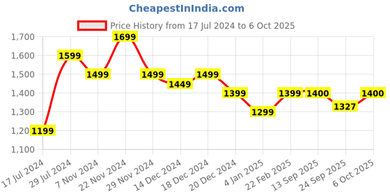 myntra.com Dennis Lingo Mock Collar Bomber Jacket dennis lingo Price History Graph from 17 Jul 2024 to 6 Oct 2025