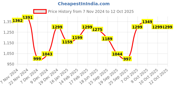 myntra.com Dennis Lingo Mock Collar Cotton Pullover dennis lingo Price History Graph from 7 Nov 2024 to 12 Oct 2025