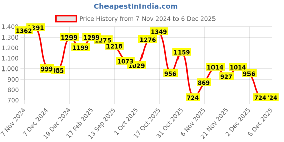 myntra.com Dennis Lingo Mock Collar Cotton Pullover dennis lingo Price History Graph from 7 Nov 2024 to 4 Dec 2025