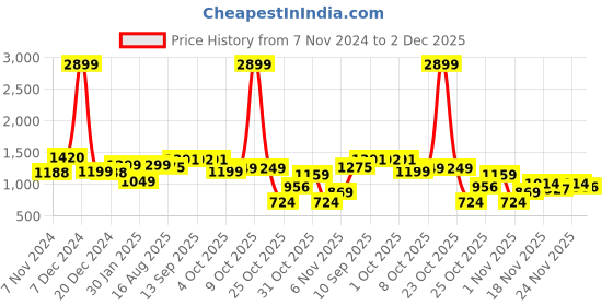 myntra.com Dennis Lingo Mock Collar Cotton Pullover dennis lingo Price History Graph from 7 Nov 2024 to 1 Dec 2025