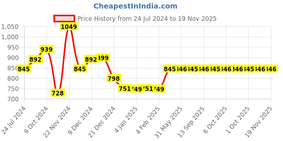 myntra.com Dennis Lingo Mock Collar Half Zipper Pullover Sweatshirt dennis lingo Price History Graph from 24 Jul 2024 to 19 Nov 2025