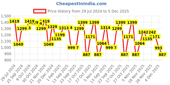 myntra.com Dennis Lingo Mock Collar Long Sleeves Acrylic Cardigan Sweater dennis lingo Price History Graph from 29 Jul 2024 to 5 Dec 2025
