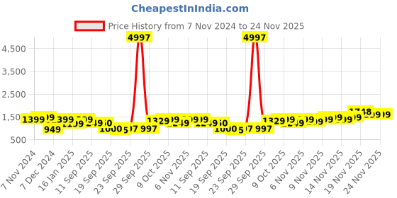 myntra.com Dennis Lingo Mock Collar Padded Jacket dennis lingo Price History Graph from 7 Nov 2024 to 24 Nov 2025