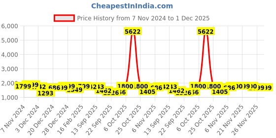 myntra.com Dennis Lingo Mock Collar Padded Jacket dennis lingo Price History Graph from 7 Nov 2024 to 30 Nov 2025